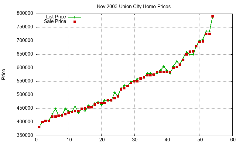 Union City Homes Just Sold 2003-11 Union City Homes Just Sold 2003-11