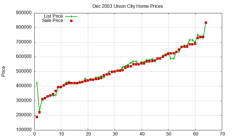 Union City Homes Just Sold 2003-12 Union City Homes Just Sold 2003-12