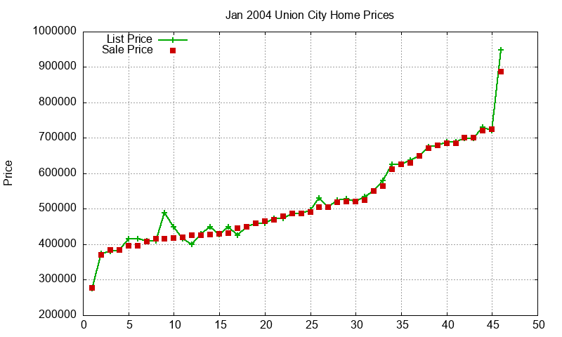 Union City Homes Just Sold 2004-01 Union City Homes Just Sold 2004-01