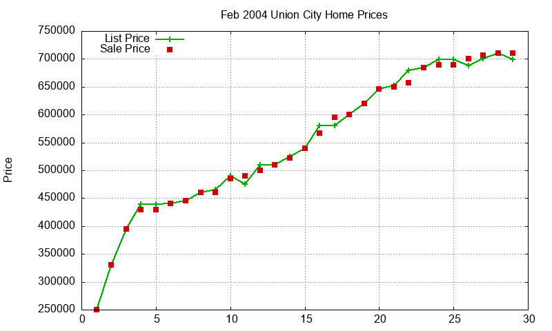Union City Homes Just Sold 2004-02 Union City Homes Just Sold 2004-02