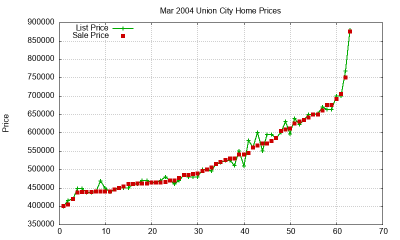 Union City Homes Just Sold 2004-03 Union City Homes Just Sold 2004-03