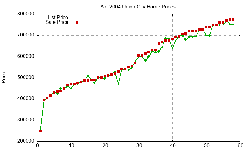 Union City Homes Just Sold 2004-04 Union City Homes Just Sold 2004-04
