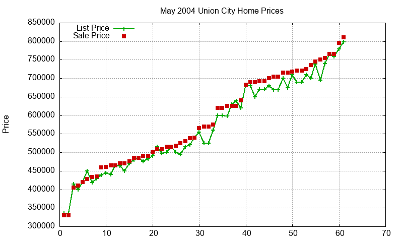 Union City Homes Just Sold 2004-05 Union City Homes Just Sold 2004-05