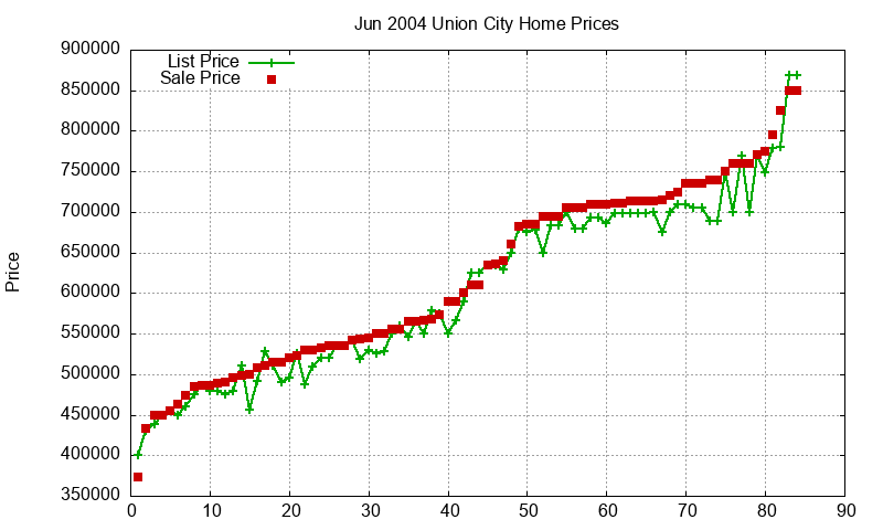 Union City Homes Just Sold 2004-06 Union City Homes Just Sold 2004-06