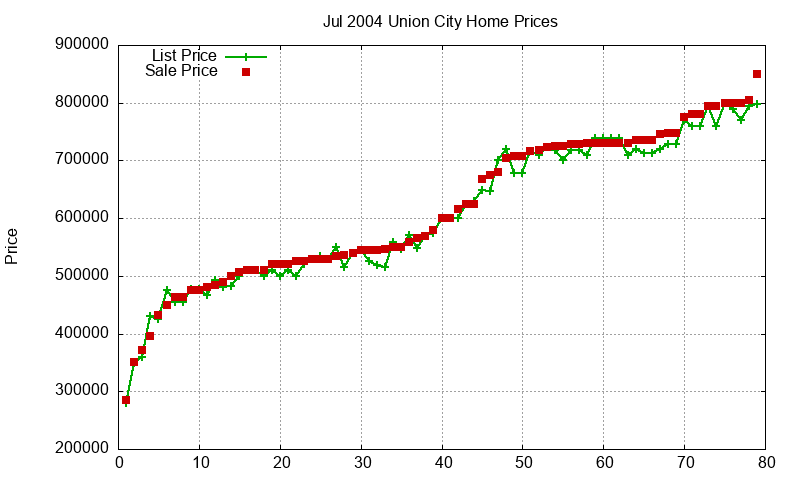 Union City Homes Just Sold 2004-07 Union City Homes Just Sold 2004-07