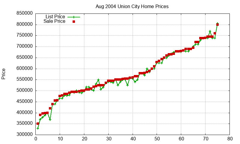 Union City Homes Just Sold 2004-08 Union City Homes Just Sold 2004-08