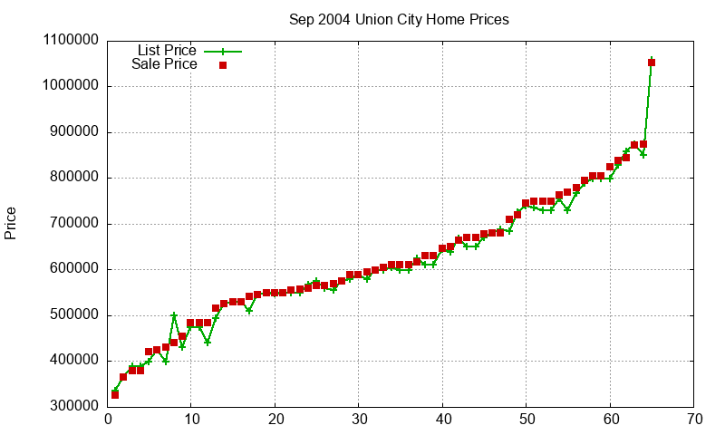 Union City Homes Just Sold 2004-09 Union City Homes Just Sold 2004-09