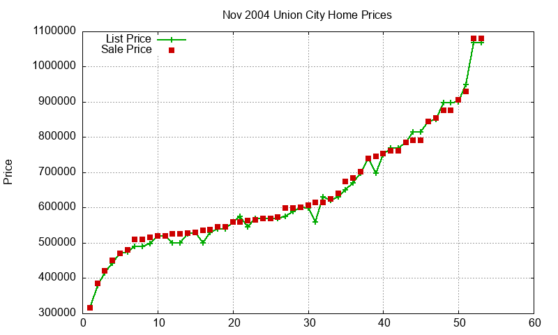 Union City Homes Just Sold 2004-11 Union City Homes Just Sold 2004-11