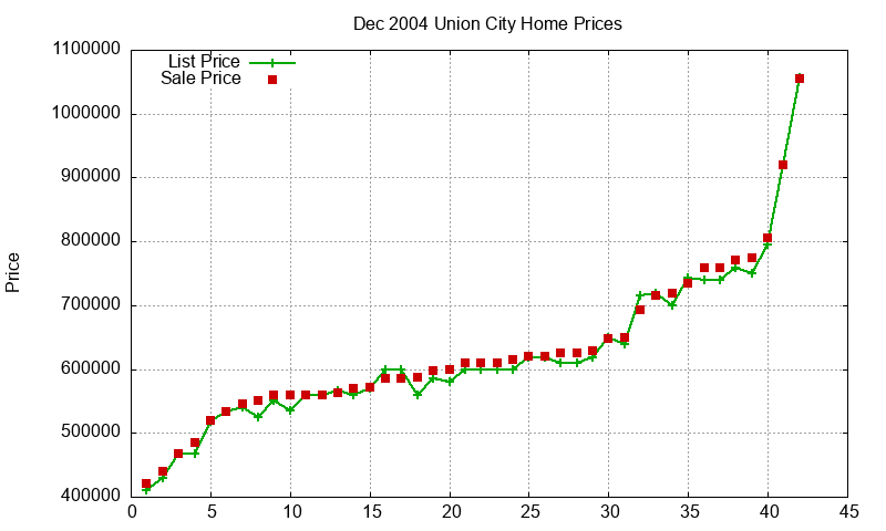 Union City Homes Just Sold 2004-12 Union City Homes Just Sold 2004-12