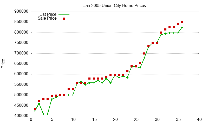 Union City Homes Just Sold 2005-01 Union City Homes Just Sold 2005-01