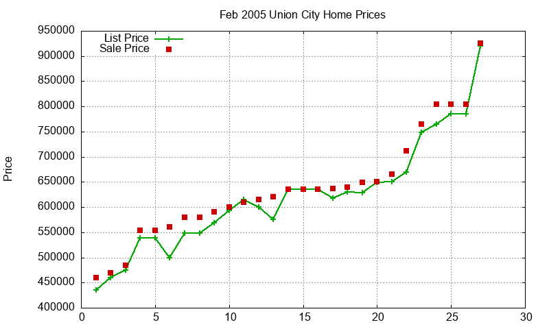 Union City Homes Just Sold 2005-02 Union City Homes Just Sold 2005-02
