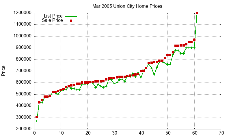 Union City Homes Just Sold 2005-03 Union City Homes Just Sold 2005-03