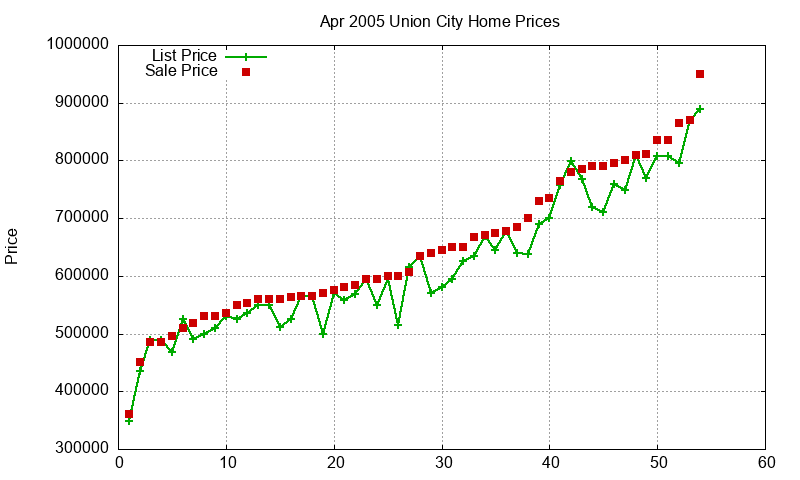 Union City Homes Just Sold 2005-04 Union City Homes Just Sold 2005-04