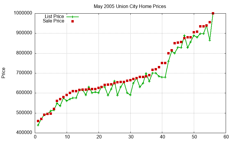 Union City Homes Just Sold 2005-05 Union City Homes Just Sold 2005-05