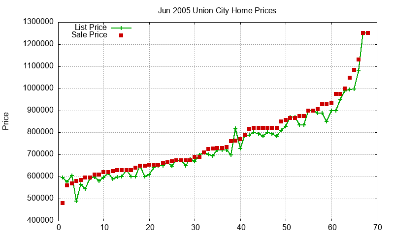 Union City Homes Just Sold 2005-06 Union City Homes Just Sold 2005-06