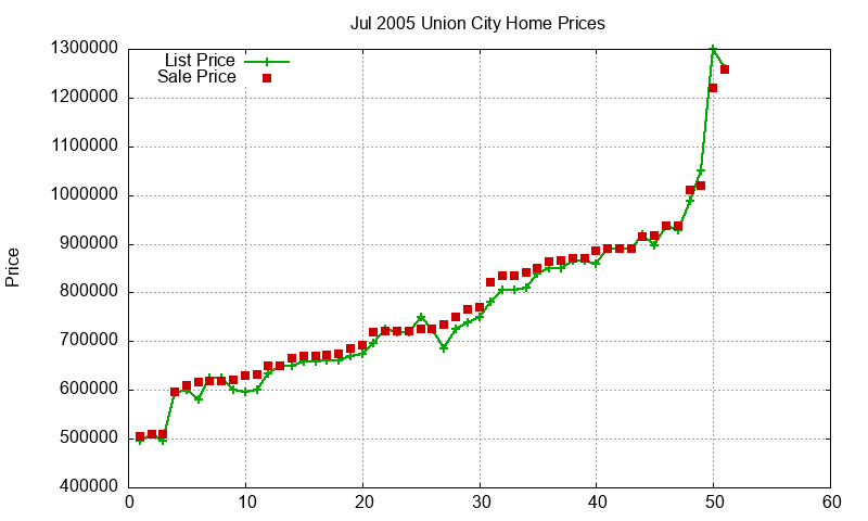 Union City Homes Just Sold 2005-07 Union City Homes Just Sold 2005-07