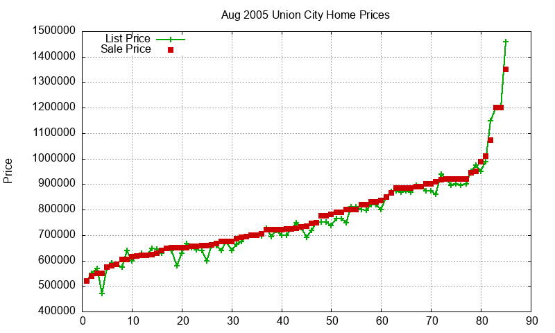 Union City Homes Just Sold 2005-08 Union City Homes Just Sold 2005-08