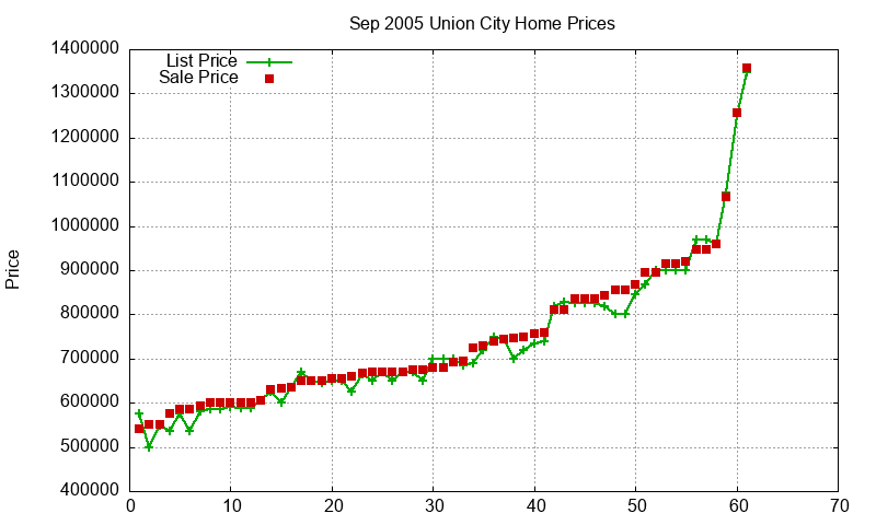 Union City Homes Just Sold 2005-09 Union City Homes Just Sold 2005-09