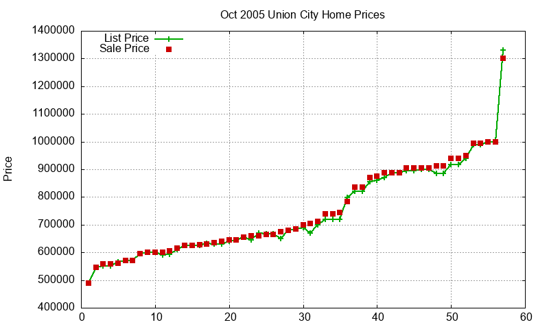 Union City Homes Just Sold 2005-10 Union City Homes Just Sold 2005-10
