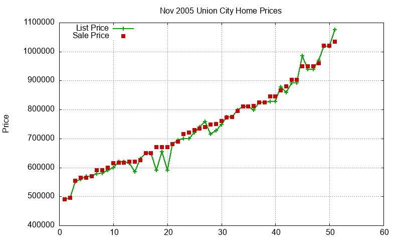 Union City Homes Just Sold 2005-11 Union City Homes Just Sold 2005-11