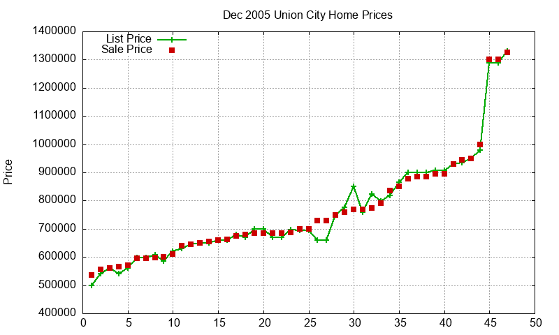 Union City Homes Just Sold 2005-12 Union City Homes Just Sold 2005-12