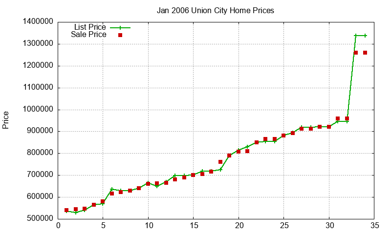 Union City Homes Just Sold 2006-01 Union City Homes Just Sold 2006-01