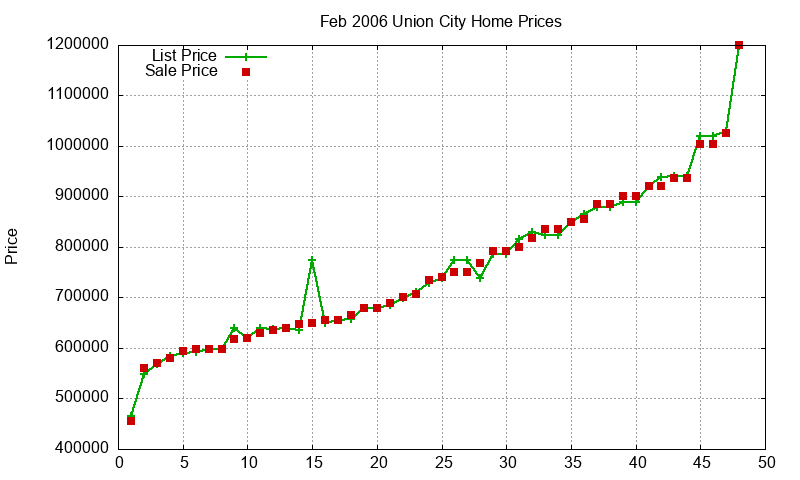 Union City Homes Just Sold 2006-02 Union City Homes Just Sold 2006-02