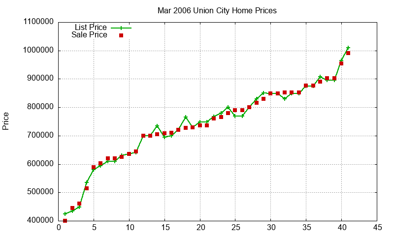 Union City Homes Just Sold 2006-03 Union City Homes Just Sold 2006-03