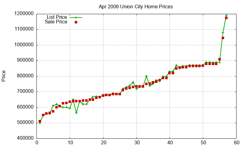 Union City Homes Just Sold 2006-04 Union City Homes Just Sold 2006-04