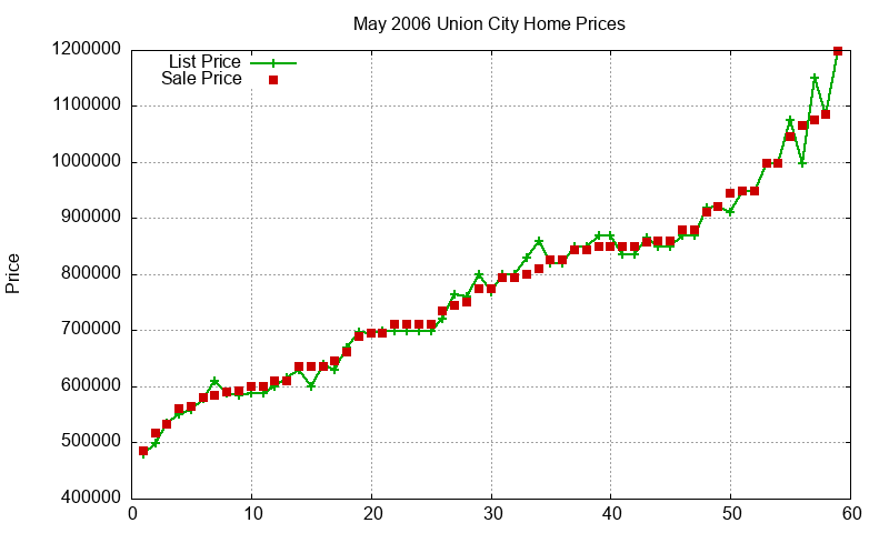Union City Homes Just Sold 2006-05 Union City Homes Just Sold 2006-05
