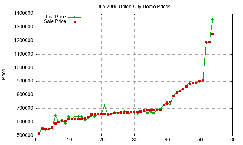 Union City Homes Just Sold 2006-06 Union City Homes Just Sold 2006-06