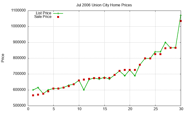 Union City Homes Just Sold 2006-07 Union City Homes Just Sold 2006-07