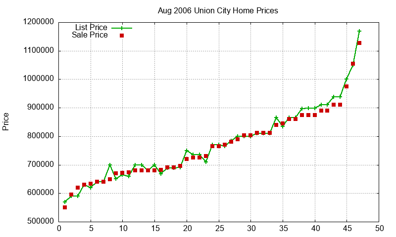 Union City Homes Just Sold 2006-08 Union City Homes Just Sold 2006-08