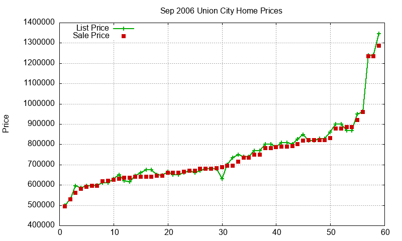 Union City Homes Just Sold 2006-09 Union City Homes Just Sold 2006-09
