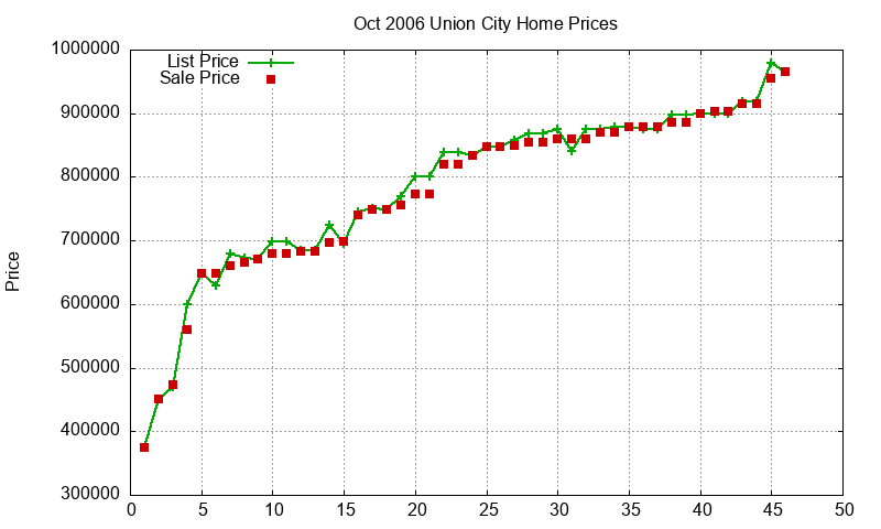 Union City Homes Just Sold 2006-10 Union City Homes Just Sold 2006-10