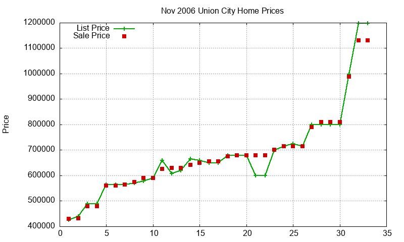 Union City Homes Just Sold 2006-11 Union City Homes Just Sold 2006-11