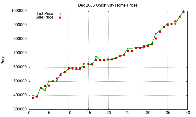 Union City Homes Just Sold 2006-12 Union City Homes Just Sold 2006-12