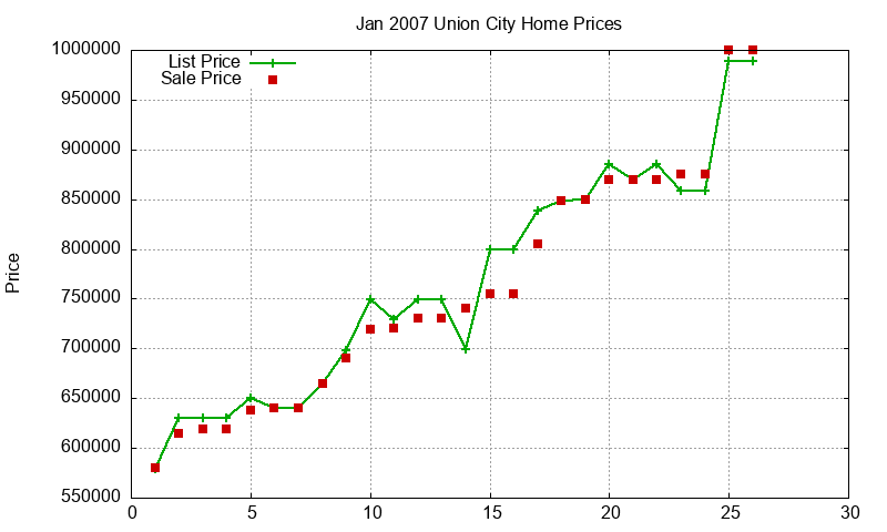 Union City Homes Just Sold 2007-01 Union City Homes Just Sold 2007-01