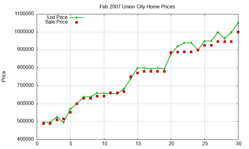 Union City Homes Just Sold 2007-02 Union City Homes Just Sold 2007-02