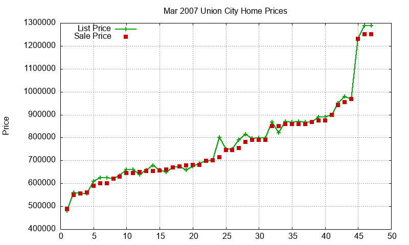 Union City Homes Just Sold 2007-03 Union City Homes Just Sold 2007-03