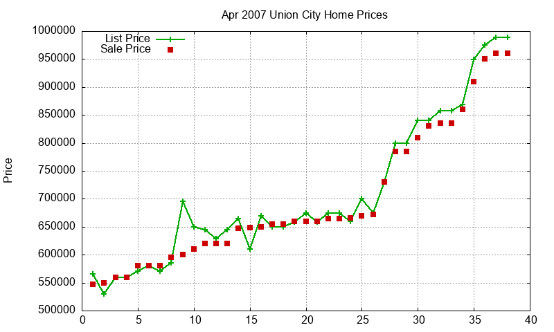 Union City Homes Just Sold 2007-04 Union City Homes Just Sold 2007-04