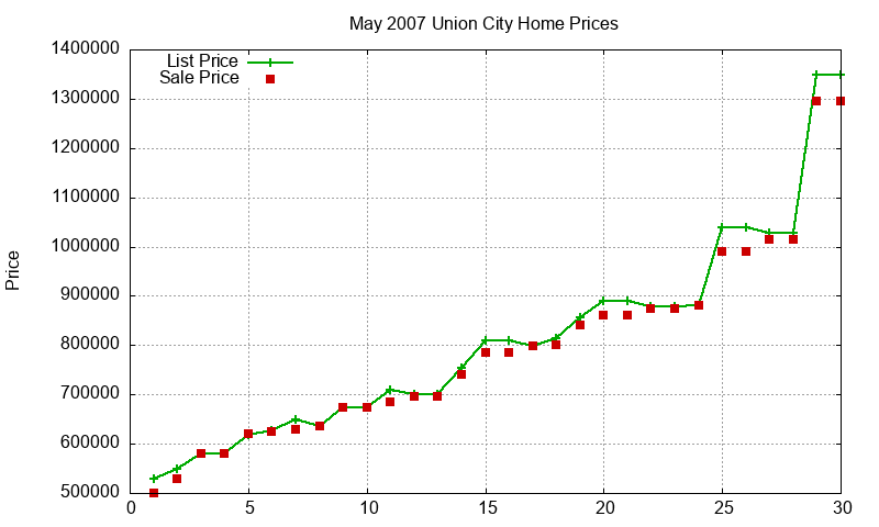 Union City Homes Just Sold 2007-05 Union City Homes Just Sold 2007-05
