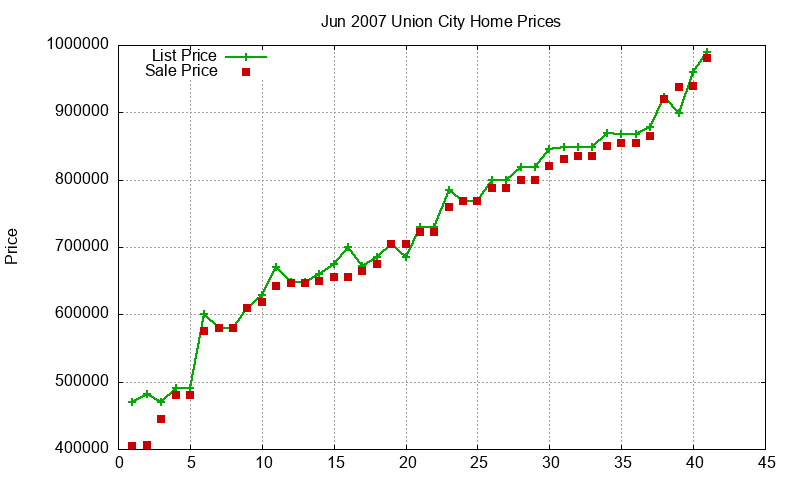 Union City Homes Just Sold 2007-06 Union City Homes Just Sold 2007-06