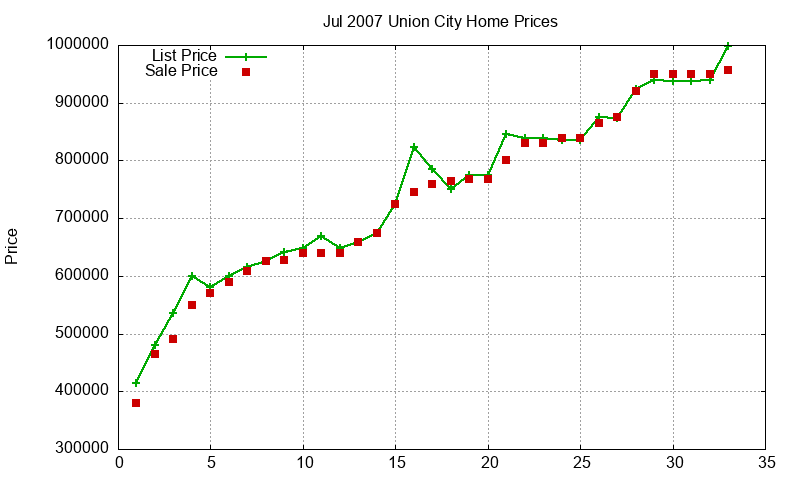 Union City Homes Just Sold 2007-07 Union City Homes Just Sold 2007-07