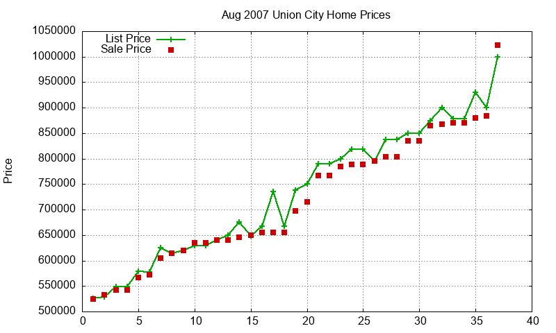 Union City Homes Just Sold 2007-08 Union City Homes Just Sold 2007-08