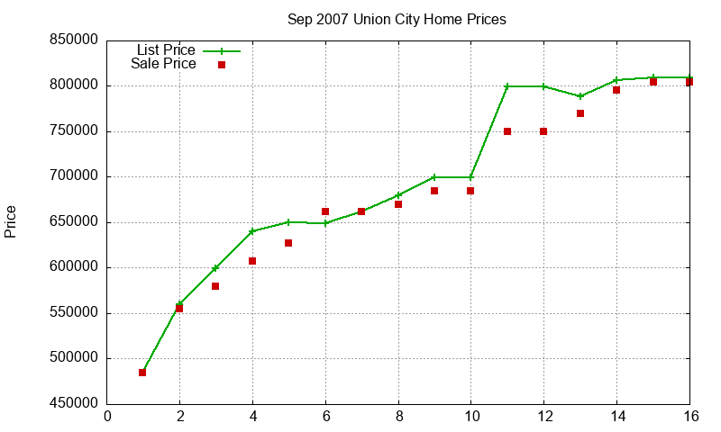 Union City Homes Just Sold 2007-09 Union City Homes Just Sold 2007-09