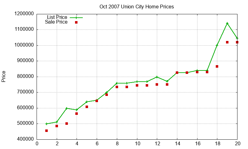 Union City Homes Just Sold 2007-10 Union City Homes Just Sold 2007-10