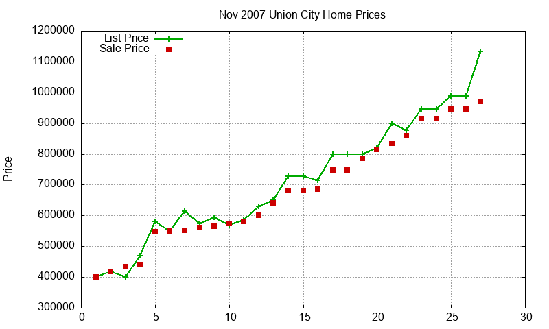 Union City Homes Just Sold 2007-11 Union City Homes Just Sold 2007-11