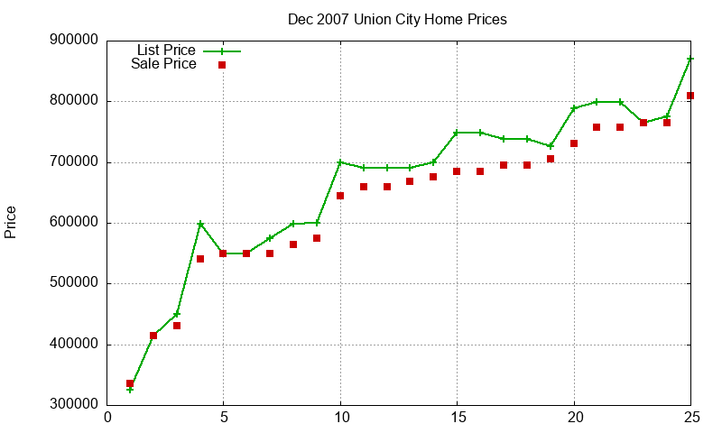 Union City Homes Just Sold 2007-12 Union City Homes Just Sold 2007-12