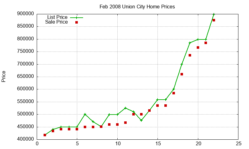 Union City Homes Just Sold 2008-02 Union City Homes Just Sold 2008-02